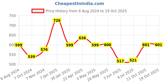 firstcry.com fun dough Funskool Fundough Mega XL Pack - Multicolour fun dough Price History Graph from 6 Aug 2024 to 19 Oct 2025