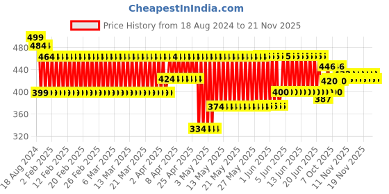 firstcry.com fun dough Funskool Fundough Playset Dino Ville - Multicolour fun dough Price History Graph from 18 Aug 2024 to 20 Nov 2025