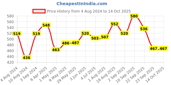 firstcry.com fun dough Funskool Fundough Playset Noodle Party - Multicolour fun dough Price History Graph from 4 Aug 2024 to 13 Oct 2025
