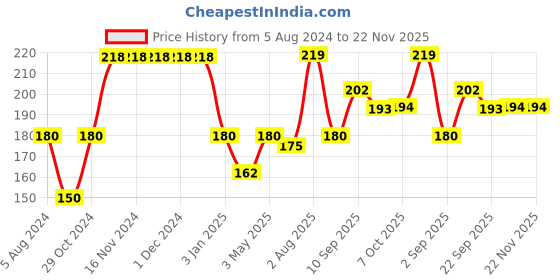 firstcry.com Fun Dough Funskool Glitter Fun Doh Pack Of 3 (Color May Vary) fun dough Price History Graph from 5 Aug 2024 to 21 Nov 2025