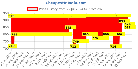 firstcry.com Fun Dough Funskool Ice Cream Shop  - Multicolor fun dough Price History Graph from 25 Jul 2024 to 6 Oct 2025