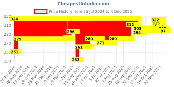 firstcry.com Fun Dough Funskool Moulding Shapes Gift Set fun dough Price History Graph from 25 Jul 2024 to 2 Dec 2025