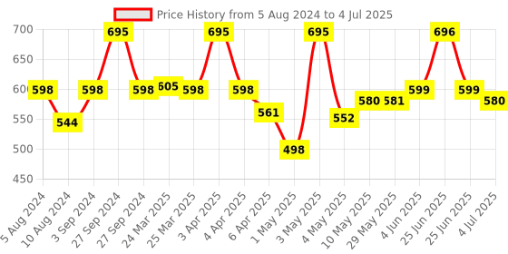 firstcry.com Fun Dough Funskool Number Letters And Fun - Over 35 Pieces fun dough Price History Graph from 5 Aug 2024 to 4 Jul 2025