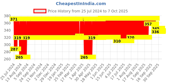 firstcry.com Fun Dough Funskool Number Letters And Fun - Over 35 Pieces (Color May Vary) fun dough Price History Graph from 25 Jul 2024 to 6 Oct 2025