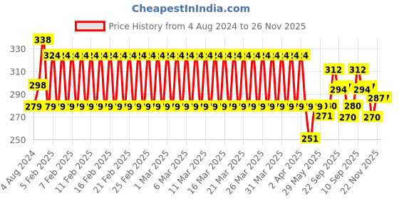 firstcry.com Fun Dough Funskool Rainbow Colors Pack of 7 fun dough Price History Graph from 4 Aug 2024 to 26 Nov 2025