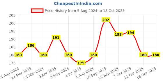 firstcry.com Fun Dough Funskool Super Six Pack Of Color Fun Doh - 6 Colors fun dough Price History Graph from 5 Aug 2024 to 18 Oct 2025
