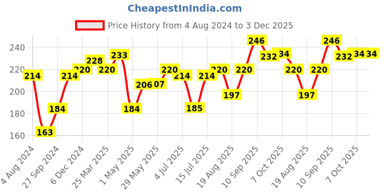 firstcry.com Fun Dough Gooders Dough Pack of 12 - Multicolour fun dough Price History Graph from 4 Aug 2024 to 2 Dec 2025