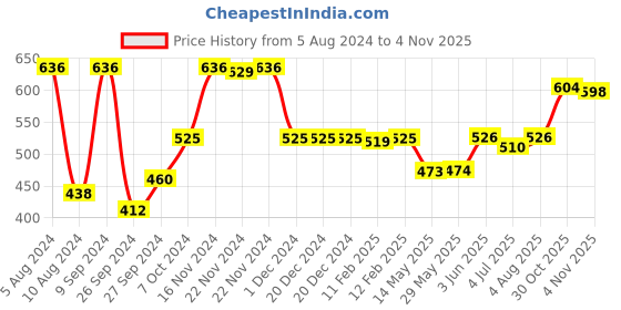 firstcry.com Fun Dough Kitchen Playset - Multi Color fun dough Price History Graph from 5 Aug 2024 to 4 Nov 2025