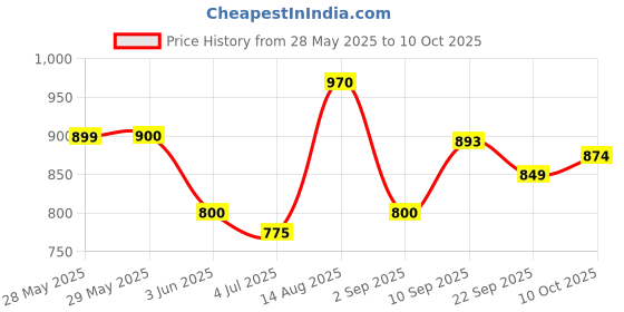 firstcry.com Fun Dough Megacake Factory - Multicolor fun dough Price History Graph from 28 May 2025 to 10 Oct 2025