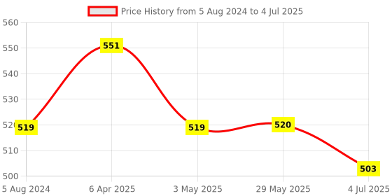 firstcry.com Fun Dough Playing Dough Kit with Train Unit - Multicolor fun dough Price History Graph from 5 Aug 2024 to 4 Jul 2025