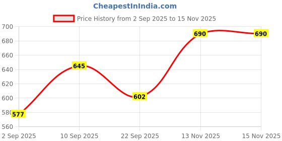 firstcry.com Fun Dough Racing Worms Toy - Multicolour fun dough Price History Graph from 2 Sep 2025 to 15 Nov 2025