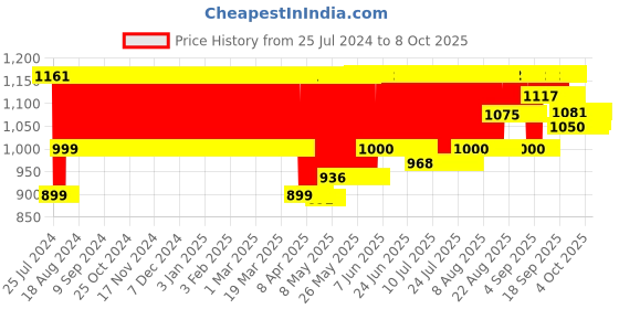 firstcry.com Fun Dough Ultimate Dough & Tool Kit - 60 Plus Pieces fun dough Price History Graph from 25 Jul 2024 to 8 Oct 2025
