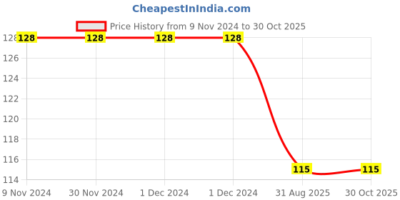firstcry.com rupa publications Fun Facts India - English rupa publications Price History Graph from 9 Nov 2024 to 29 Oct 2025