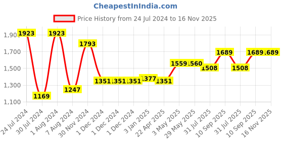 firstcry.com Fun Homes Cotton Ultra Soft Hollow Fibre C Shaped Maternity Pillow - Grey fun homes Price History Graph from 24 Jul 2024 to 16 Nov 2025