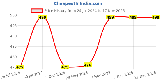 firstcry.com Fun Homes Damroo Style Dual Sided Plastic Sitting Stool - Black Orange fun homes Price History Graph from 24 Jul 2024 to 16 Nov 2025