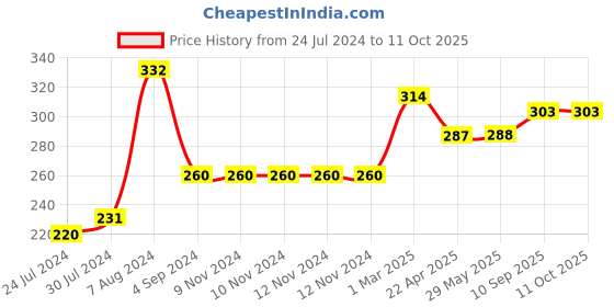 firstcry.com disney by kuber Fun Homes Disney Lion King Non Woven Fabric Foldable Large Storage Cube - Black disney by kuber Price History Graph from 24 Jul 2024 to 10 Oct 2025