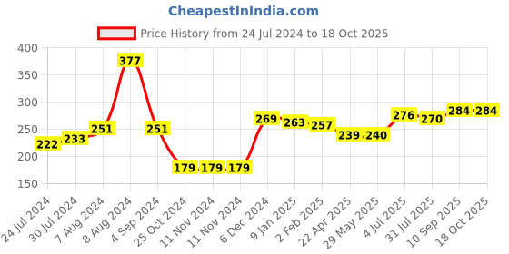firstcry.com disney by kuber Fun Homes Disney Mickey Mouse Non Woven Fabric Foldable Large Storage Cube - Maroon disney by kuber Price History Graph from 24 Jul 2024 to 18 Oct 2025