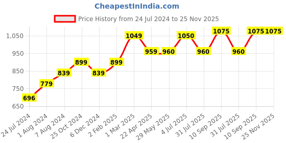 firstcry.com disney by kuber Fun Homes Disney Mickey Mouse Non Woven Fabric Storage Boxes Pack of 2 - Grey Blue disney by kuber Price History Graph from 24 Jul 2024 to 25 Nov 2025
