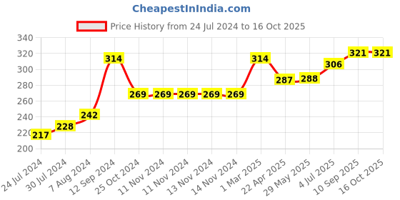 firstcry.com disney by kuber Fun Homes Disney Mickey Non Woven Fabric Foldable Large Storage Cube - Black disney by kuber Price History Graph from 24 Jul 2024 to 16 Oct 2025