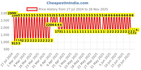 firstcry.com disney by kuber Fun Homes Disney Minnie Mouse & Mickey Mouse Non Woven Fabric Storage Boxes Pack of 2 - Pink Blue disney by kuber Price History Graph from 27 Jul 2024 to 24 Nov 2025