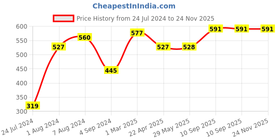 firstcry.com disney by kuber Fun Homes Foldable Storage Box With Lid Mickey Mouse & Friends Print - Grey disney by kuber Price History Graph from 24 Jul 2024 to 24 Nov 2025