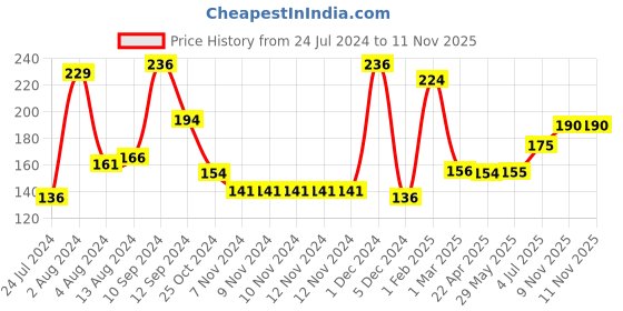 firstcry.com Fun Homes Kuber Industries 10 Circle Plastic Ring Hanger Pack of 2 - Multi colour fun homes Price History Graph from 24 Jul 2024 to 11 Nov 2025
