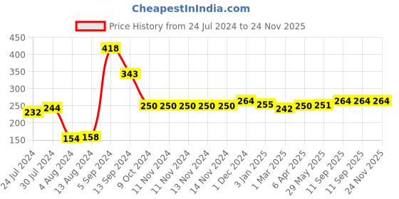 firstcry.com Fun Homes Kuber Industries 4 Shelf Closet Hanging Organizer - Beige fun homes Price History Graph from 24 Jul 2024 to 24 Nov 2025