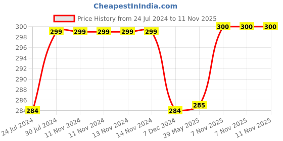 firstcry.com disney by kuber Fun Homes Laundry Bag Mickey Mouse Print - Red disney by kuber Price History Graph from 24 Jul 2024 to 10 Nov 2025