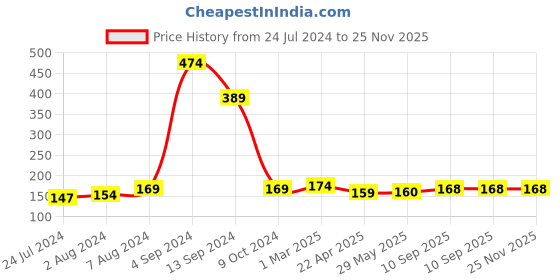 firstcry.com Fun Homes Laundry Bag with Handles - Grey fun homes Price History Graph from 24 Jul 2024 to 25 Nov 2025