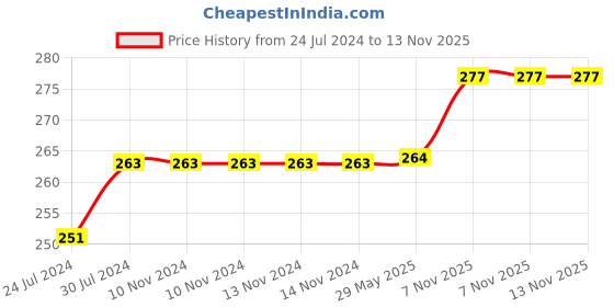 firstcry.com Fun Homes Mickey Mouse Non Woven Foldable Storage Bins - Blue fun homes Price History Graph from 24 Jul 2024 to 12 Nov 2025