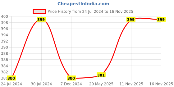 firstcry.com Fun Homes Organic Reversible Baby Pillow Set Of 2 - Blue And Pink fun homes Price History Graph from 24 Jul 2024 to 15 Nov 2025