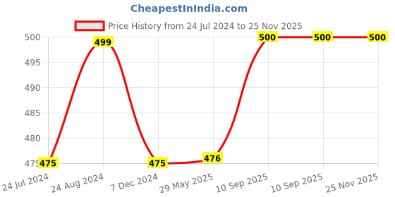 firstcry.com Fun Homes Plastic Multipurpose Trendy Shopping Large Basket with Lid - Pink fun homes Price History Graph from 24 Jul 2024 to 25 Nov 2025