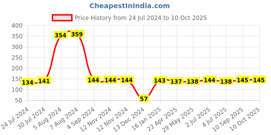 firstcry.com Fun Homes Rectangular Storage Box - Grey fun homes Price History Graph from 24 Jul 2024 to 9 Oct 2025
