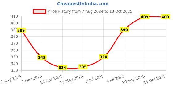 firstcry.com Fun Homes Rectangular Storage Box Metalic Lahriya Print Pack of 3 - Multicolour fun homes Price History Graph from 7 Aug 2024 to 12 Oct 2025