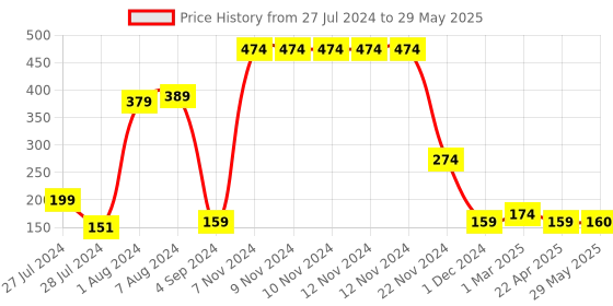 firstcry.com Fun Homes Rectangular Storage Box Mickey Mouse Print - Black fun homes Price History Graph from 27 Jul 2024 to 29 May 2025