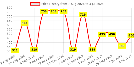 firstcry.com Fun Homes Rectangular Storage Box Pack of 2 - Multicolour fun homes Price History Graph from 7 Aug 2024 to 4 Jul 2025