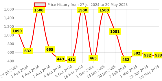 firstcry.com Fun Homes Rectangular Storage Box Set of 3 - Black fun homes Price History Graph from 27 Jul 2024 to 29 May 2025