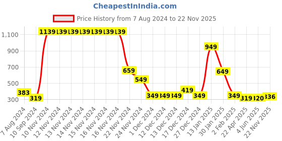 firstcry.com Fun Homes Reversible Pillow   - Sky Blue Cream fun homes Price History Graph from 7 Aug 2024 to 22 Nov 2025