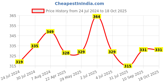 firstcry.com Fun Homes Small Size Solitaire Storage Basket With Lid Pack of 3 - Multicolour fun homes Price History Graph from 24 Jul 2024 to 18 Oct 2025
