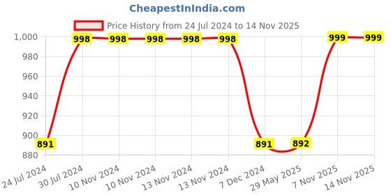 firstcry.com disney by kuber Fun Homes Storage Boxes Minnie Mouse & Star Wars Print Pack of 2 - Pink Black disney by kuber Price History Graph from 24 Jul 2024 to 12 Nov 2025