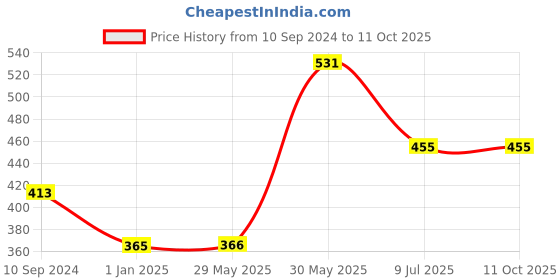 firstcry.com vishv books Fun Learning STEAM Stories - English vishv books Price History Graph from 10 Sep 2024 to 10 Oct 2025