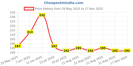 firstcry.com advit toys Fun n Frolic: Akshar Gyan Mala advit toys Price History Graph from 29 May 2025 to 17 Nov 2025