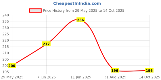 firstcry.com advit toys Fun n Frolic : Alphabet Writing - English advit toys Price History Graph from 29 May 2025 to 13 Oct 2025