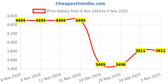 firstcry.com funride Fun Ride Himalayan Kids Tricycle - Front Headlight, Musical Trike for Indoor and Outdoor - Up to 30 Kgs funride Price History Graph from 8 Nov 2024 to 2 Nov 2025