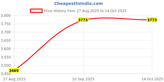 firstcry.com funride Fun Ride Kids Aster Tricycle with 360 Rotatable Seat, Parental Control Handle for 1.5 to 5 Years - Musical Trike for Kids with Safety Handle for Boys and Girls - Beige funride Price History Graph from 27 Aug 2025 to 14 Oct 2025
