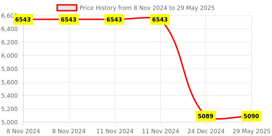 firstcry.com funride Fun Ride Kids Bullet Tricycle with 360 Rotatable Seat, Parental Control Handle - Musical Trike for Kids with Safety Handle - Red funride Price History Graph from 8 Nov 2024 to 29 May 2025
