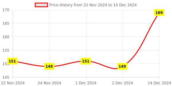 firstcry.com wonder house books Fun Time Reading Comprehension Activity Workbook Level 1 - English wonder house books Price History Graph from 22 Nov 2024 to 14 Dec 2024