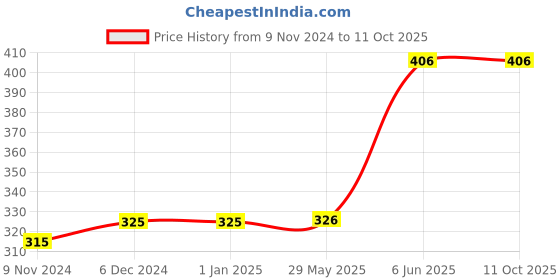firstcry.com rupa publications Fun with 1001 Activities Activity Book by M C B - English rupa publications Price History Graph from 9 Nov 2024 to 11 Oct 2025