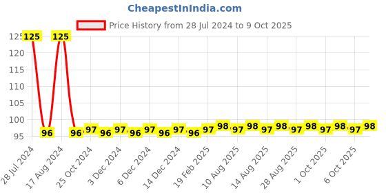 firstcry.com penguin random house Fun with Activities Coloring Book - English penguin random house Price History Graph from 28 Jul 2024 to 9 Oct 2025