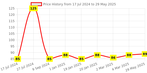 firstcry.com penguin random house Fun with Activities Spot the Differences Activity Book - English penguin random house Price History Graph from 17 Jul 2024 to 29 May 2025